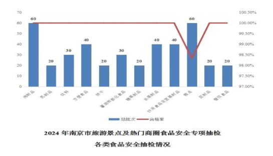 南京市市场监管局开展旅游景点及热门商圈食品安全专项监督抽检